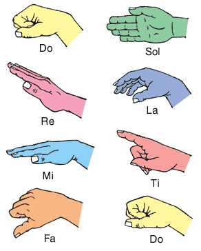 Curwen Hand Signs Chart