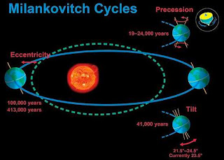 Seasonal Lag,Moon moving away,Slowing rotation,Milankovitch Cycles,Precession ,Flat Earth,Earth wobbles,Earth’s elliptical orbit,Sunrise Direction,About Earth,Earth,Orbit,High Point