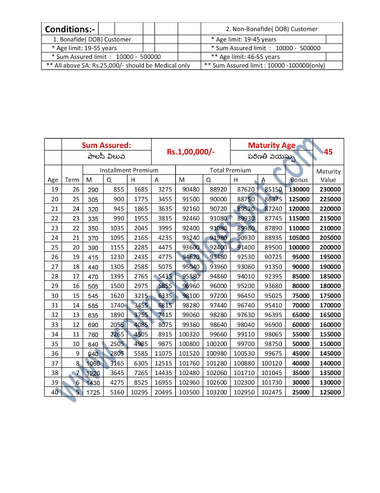 Pli Maturity Value Chart