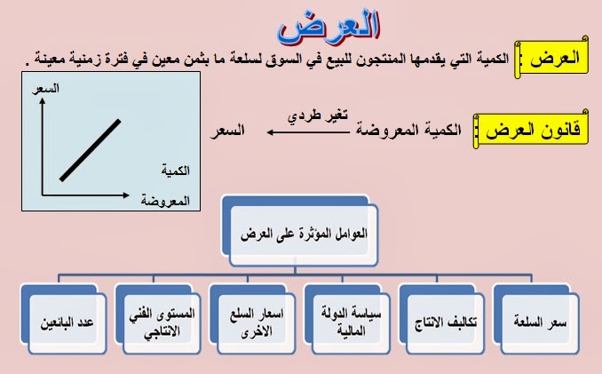 نتيجة بحث الصور عن الطلب والعرض