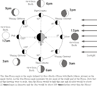 diagram of moon phases teachingisagift saw it on bought it at dollar diagram of moon phases teachingisagift saw it on bought it at dollar