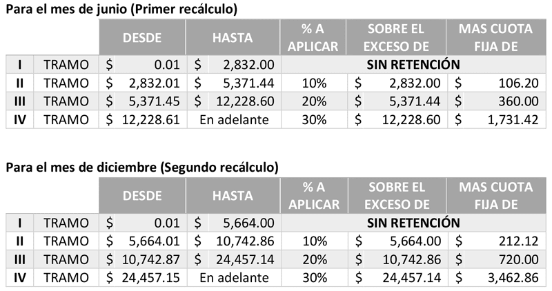 Nuevas Tablas De Renta 2016 El Salvador Educaconta | tabla de retencion 2016 el salvador Nuevas Tablas De Renta 2016 El Salvador Educaconta | tabla de retencion 2016 el salvador