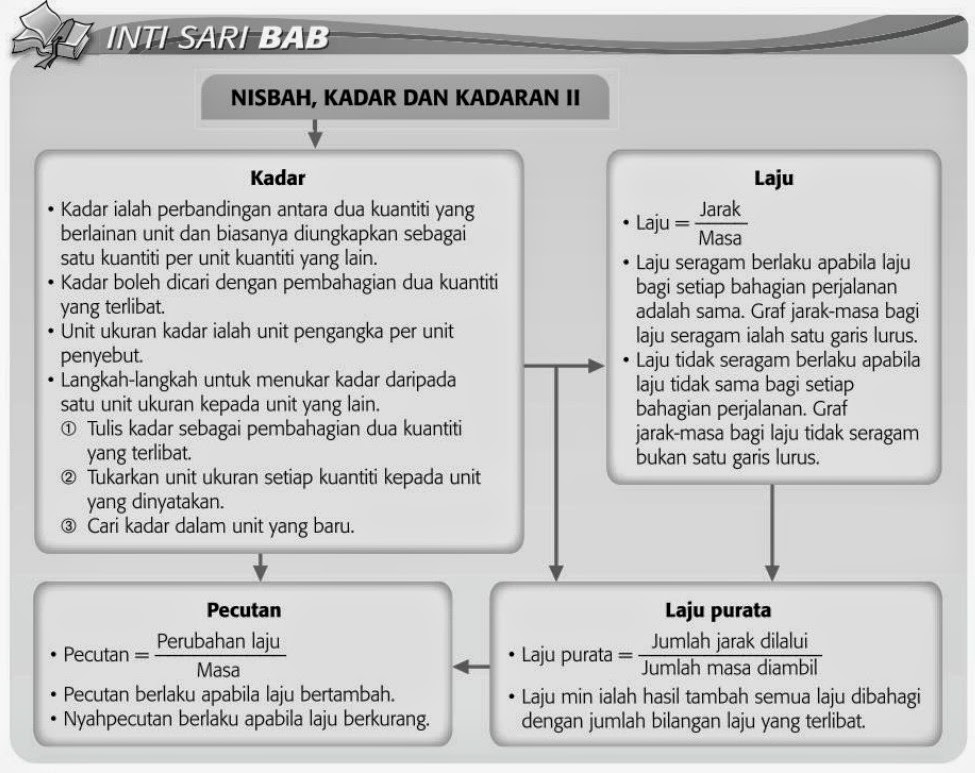 Puan Matematik Tingkatan 3 Peta Konsep B14 Nisbah Kadar Dan Kadaran 2