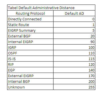 Tabel Administrative Distance Cisco Tabel Administrative Distance Cisco