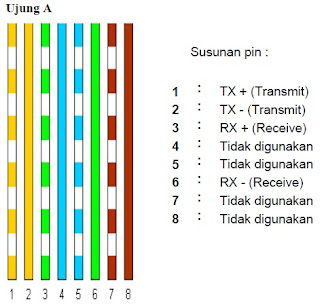 susunan straightkabel utp ujung a