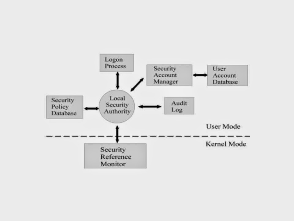 The Windows Architecture from the Hacker’s Perspective! Programming