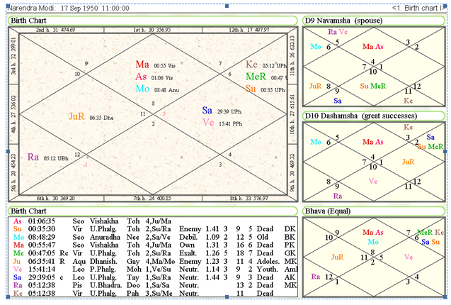 Narendra Modi Navamsa Chart