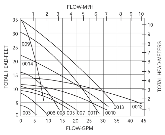Taco Pump Flow Chart