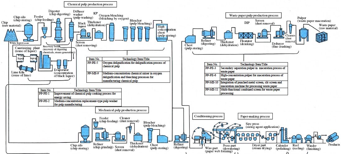 Toilet paper manufacturing process Toilet paper manufacturing process