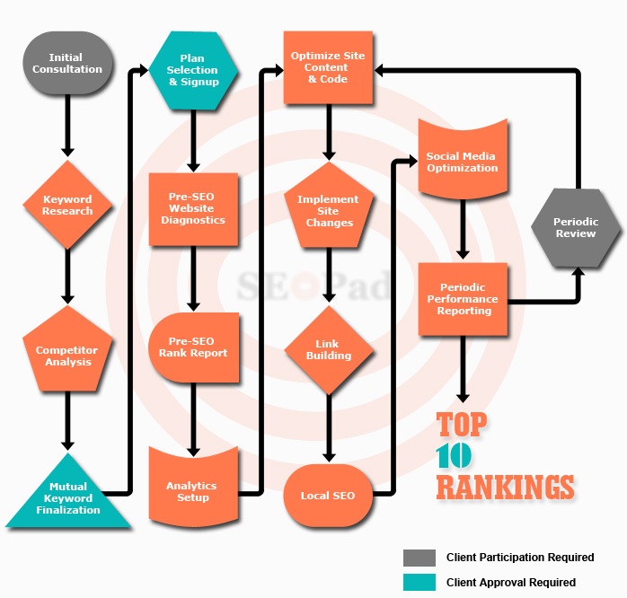 Ajax Chart Php