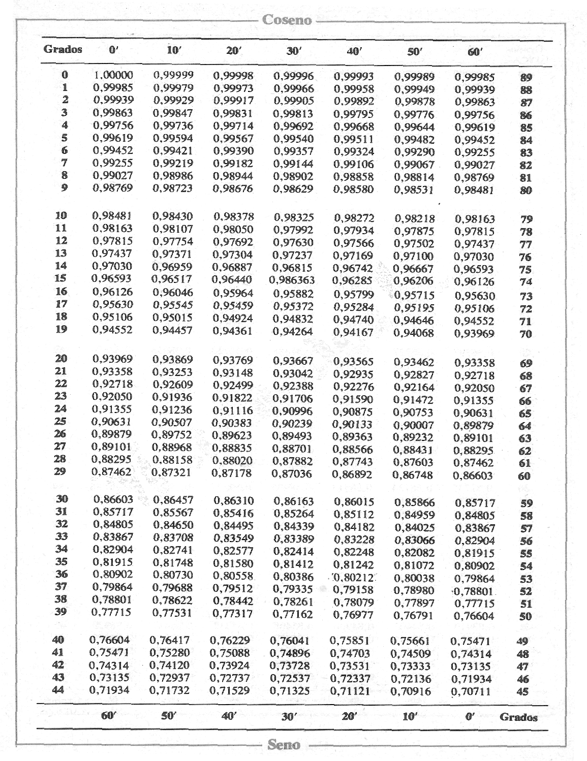 TABLAS TRIGONOMETRICAS E INTERPOLACION EJERCICIOS RESUELTOS PDF
