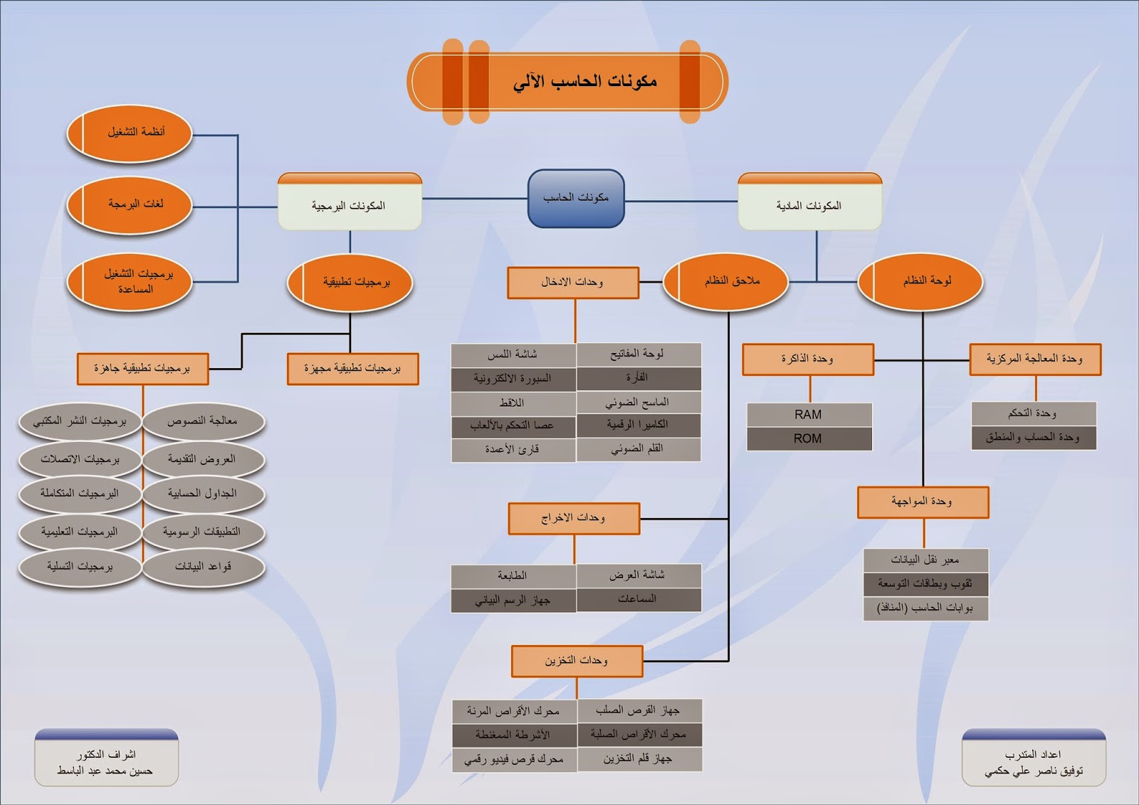 مدونة مقرر إنتاج الوسائل التعليمية واستخدامها مكونات الحاسب الآلي ببرنامج Edraw Max