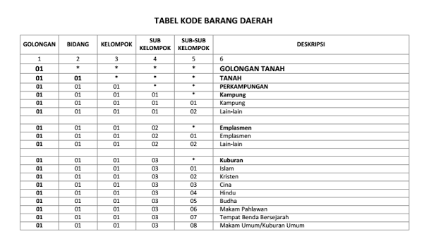Download Kode Barang dan Inventaris Ruang ( ASET ) Sekolah