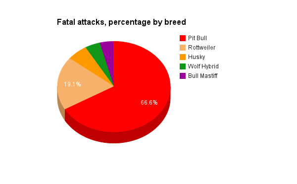 Dog Attack Chart