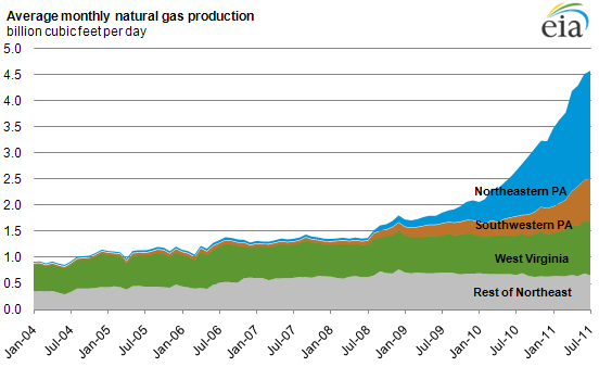 Shale Chart