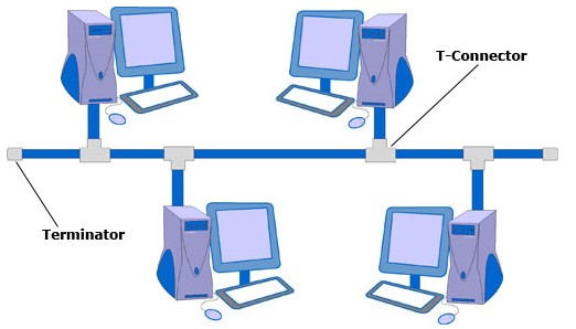 salah satu keuntungan jaringan komputer menggunakan topologi bus adalah ….
