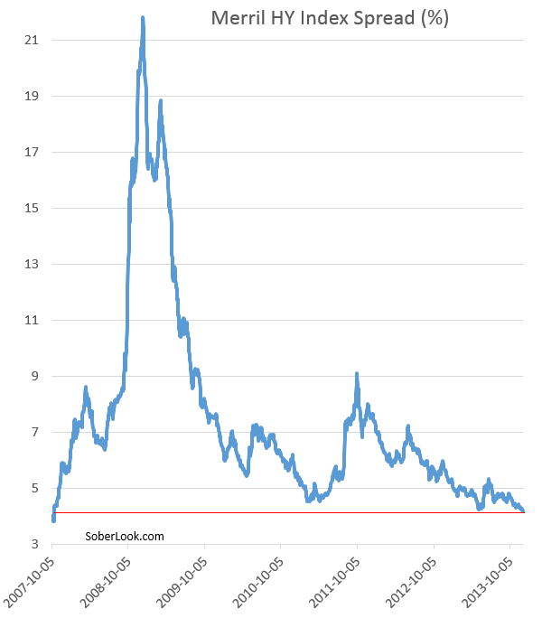 Sober Look Us Corporate Spreads Lowest In 6 Years