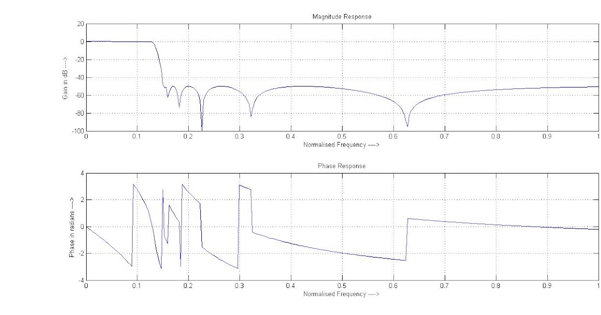 NewLine code Chebyshev Type 2 Analog Low Pass Filter Using Function