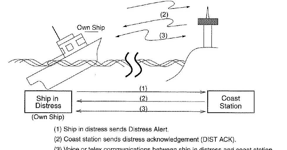 GMDSS(Global Maritime Distress and Safety System) Distress operation