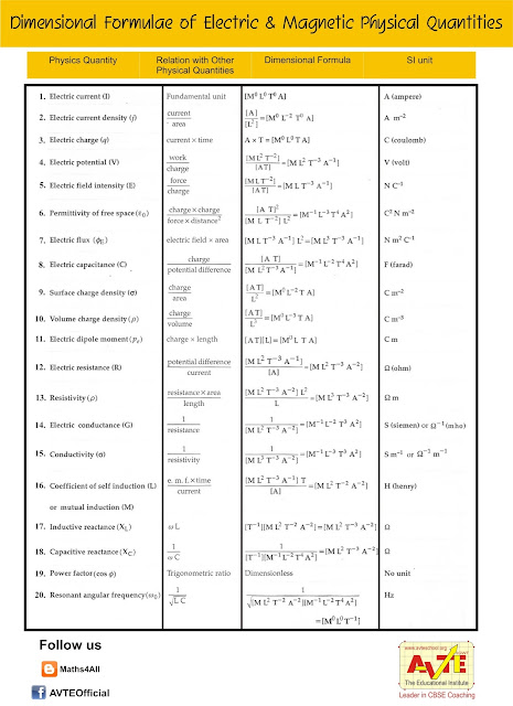 all physics formulas class 11