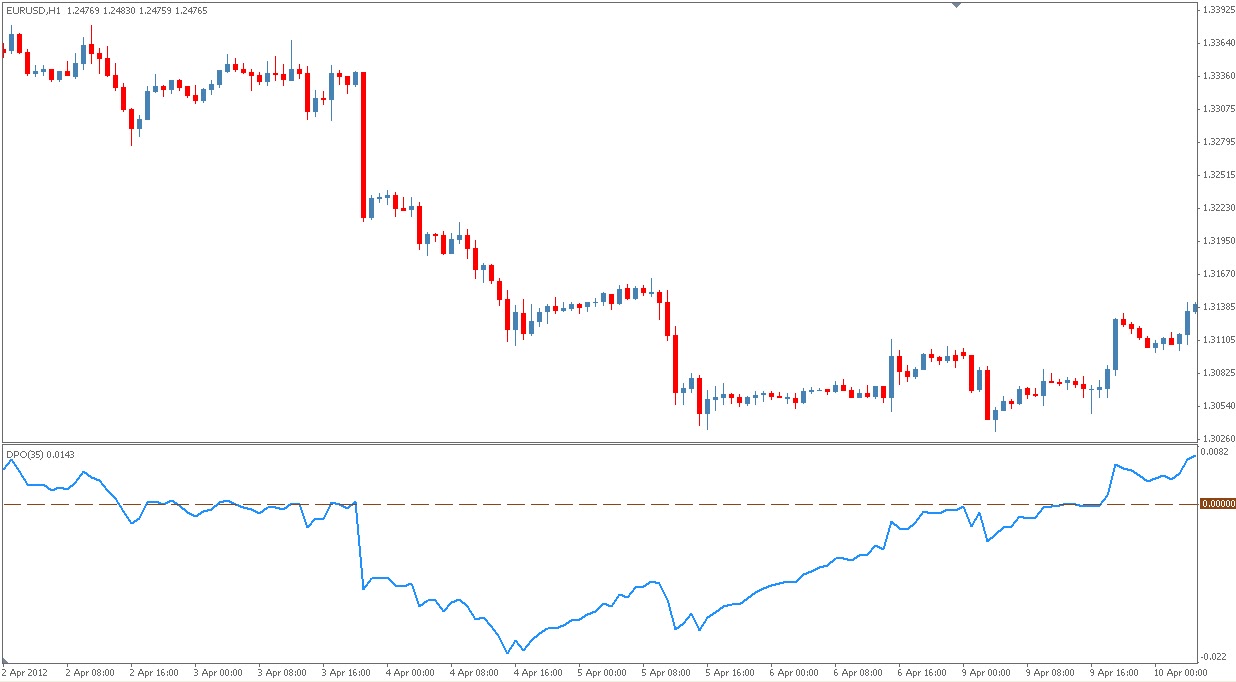 Forex dpo