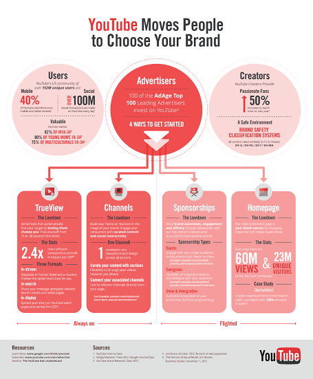 Boosting Your Business and Brand with YouTube [Infographic]