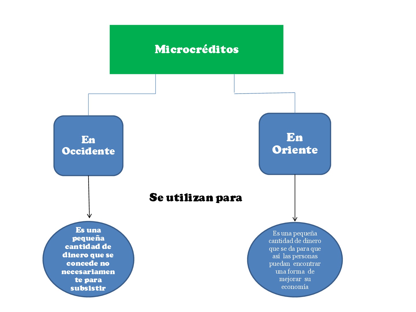 Tipos de Microcréditos