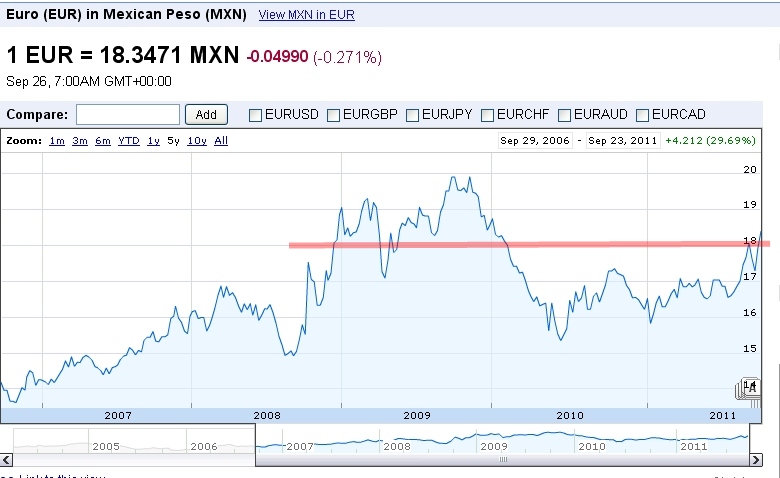 Forex mxn eur