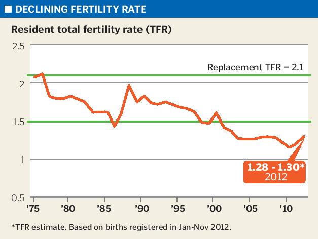 low fertility rate in singapore