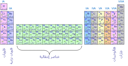 بيوتات الكيمياء التعليمية الجدول الدوري