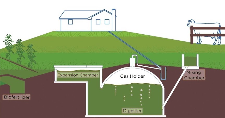 Biogas Technology: How Biogas Plant works