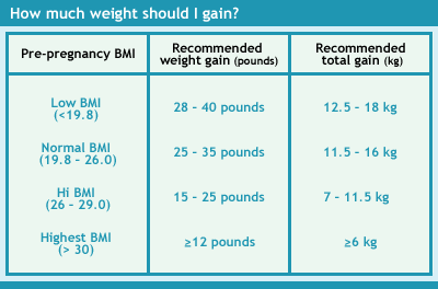 Ideal Weight Gain During Pregnancy Chart