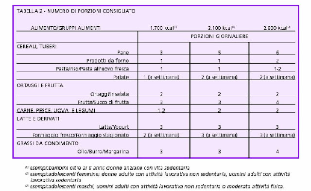 Schema dieta supermetabolismo