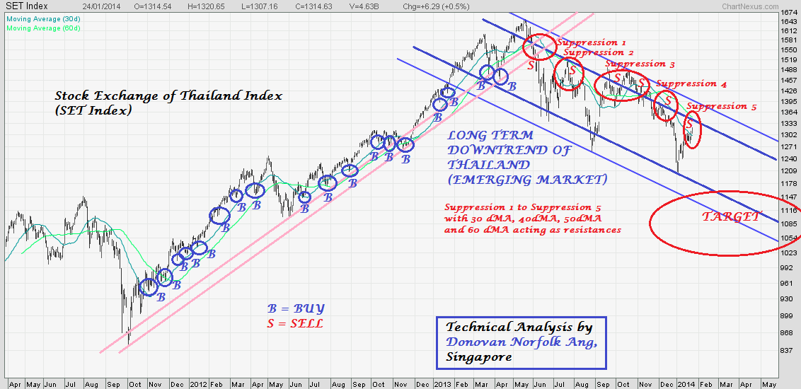 Stock Exchange Of Thailand Index Chart