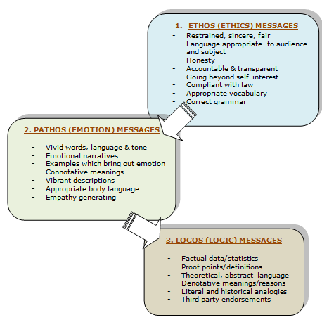 DECODING COMMUNICATION: What attributes should Ethos, Pathos and Logos