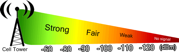 Mobile Signal Strength In My Area Phone Repair Tips, Tricks And Tutorials: How To Measure Cell Signal Strength  On Iphone And Android Phones