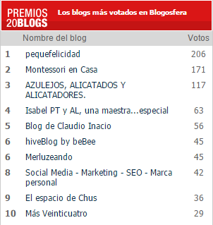 Nuestro Blog entre los Más Votados en los X Premios20Blogs