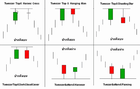 Tweezer tops forex