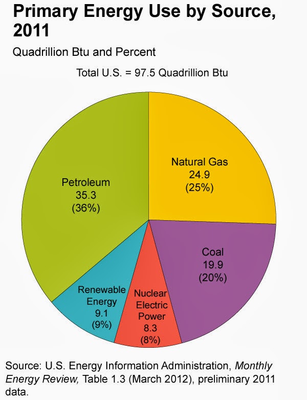 Interesting energy facts Fossil fuels, energy use, climate change and