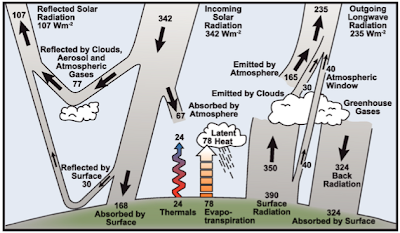 Balanço radiativo e energético da Terra. Fonte: http://www.ipcc.ch/publications_and_data/ar4, a partir de   Kiehl, J., e K. Trenberth, 1997: Earth’s annual global mean energy budget. Bull. Am. Meteorol. Soc., 78, 197–206.