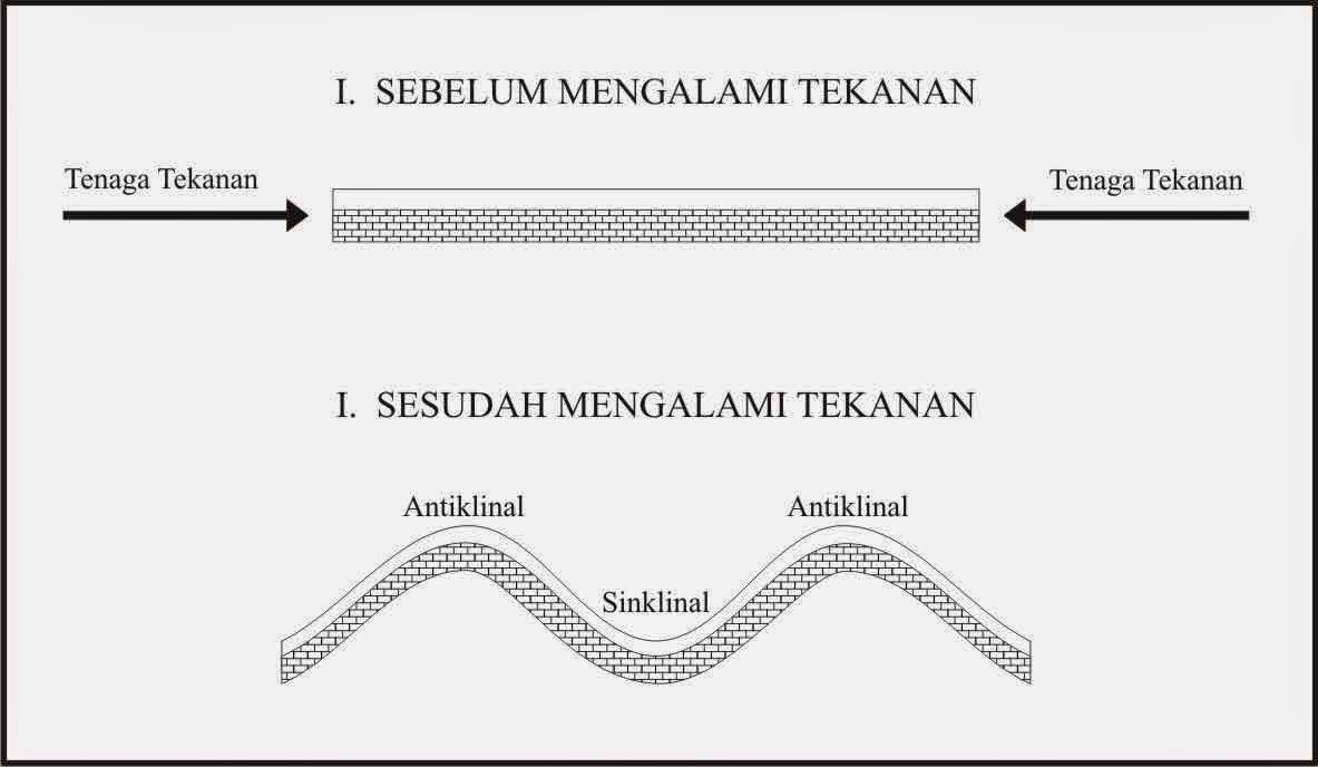Proses terjadinya lipatan Gerak Tektonik Orogenesa dan Epirogenesa