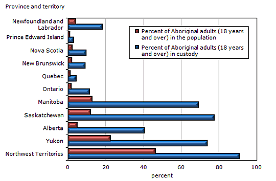 Custody Percentage Chart