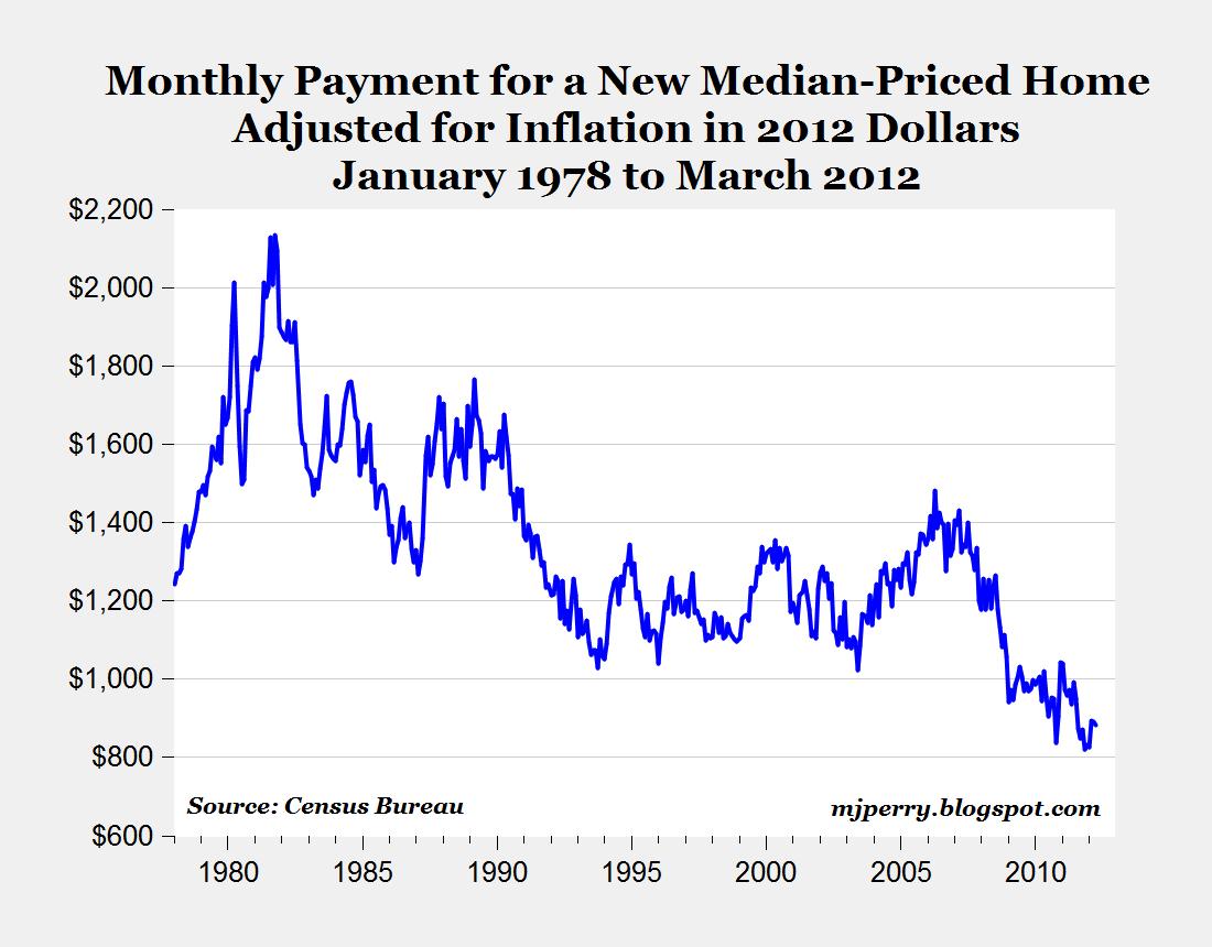 Mortgage Affordability Chart