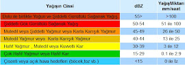 Radar`daki Renklerin Açıklaması