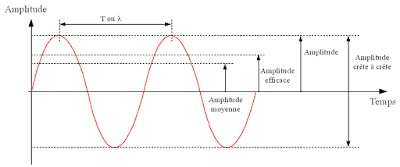 https://upload.wikimedia.org/wikipedia/commons/3/3a/Sinusoidal.png