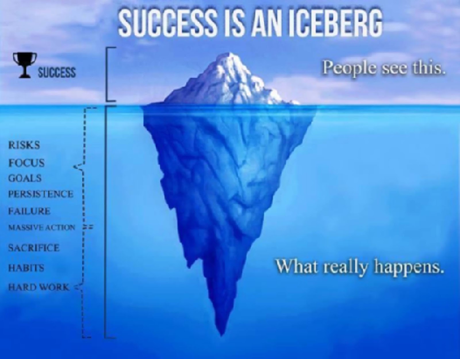 sucess iceberg picture sucess iceberg picture