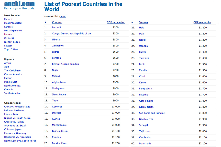 The poorest countries in the world | findthedata