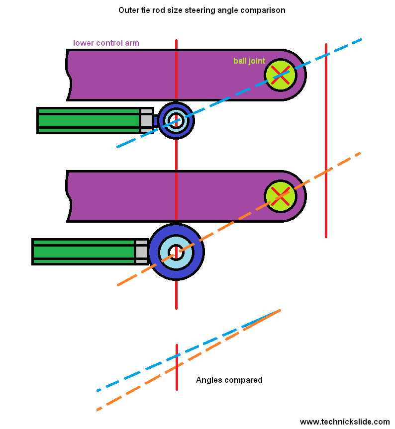 Technick Slide Informational Series Part 4 Tie Rods