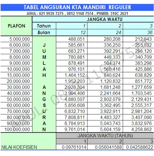 TABEL ANGSURAN KTA BANK MANDIRI TABEL ANGSURAN KTA BANK MANDIRI