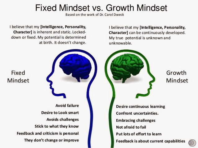 the importance of creating a growth mindset and battling a fixed mindset the importance of creating a growth mindset and battling a fixed mindset